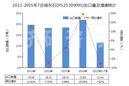 2011-2015年7月硅灰石(HS25309091)出口量及增速統(tǒng)計(jì)